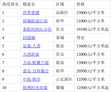 石家庄最新楼盘报价表